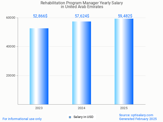 rehabilitation program manager salary in united arab emirates 2025 rehabilitation program manager salary in united arab emirates 2025