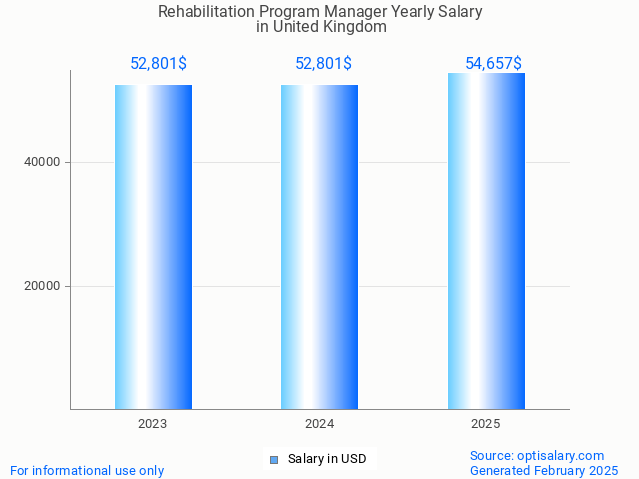 rehabilitation program manager salary in united kingdom 2025 rehabilitation program manager salary in united kingdom 2025