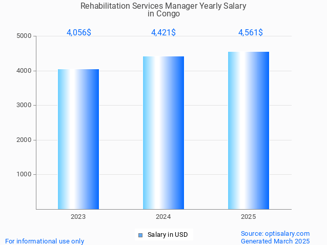 rehabilitation services manager salary in congo 2025 rehabilitation services manager salary in congo 2025