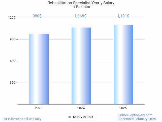 rehabilitation specialist salary in pakistan 2025 rehabilitation specialist salary in pakistan 2025