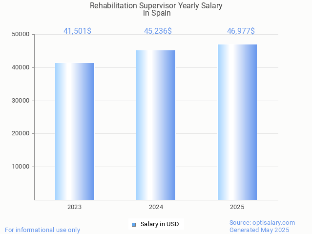 rehabilitation supervisor salary in spain 2025 rehabilitation supervisor salary in spain 2025