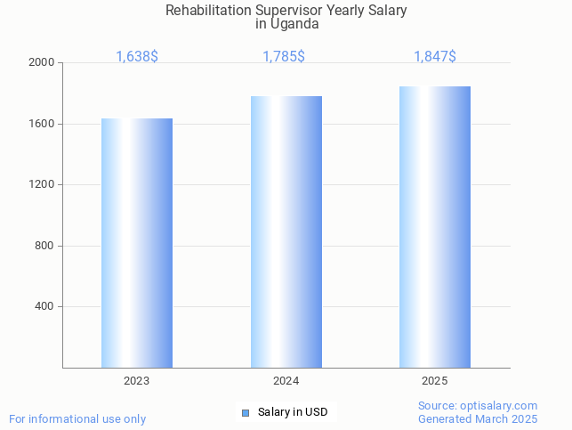 rehabilitation supervisor salary in uganda 2025 rehabilitation supervisor salary in uganda 2025