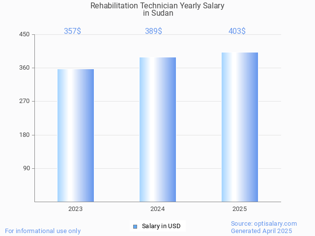 rehabilitation technician salary in sudan 2025 rehabilitation technician salary in sudan 2025