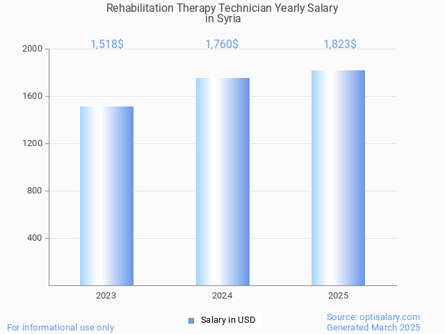 rehabilitation therapy technician salary in syria 2025 rehabilitation therapy technician salary in syria 2025