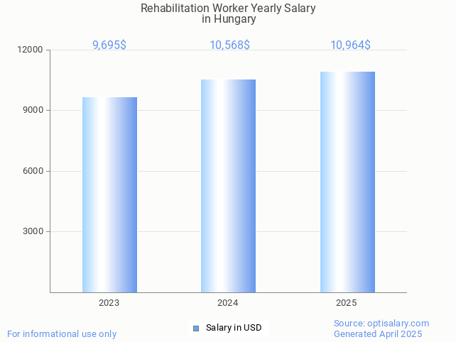 rehabilitation worker salary in hungary 2025 rehabilitation worker salary in hungary 2025