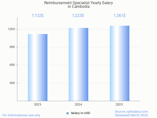 reimbursement specialist salary in cambodia 2025