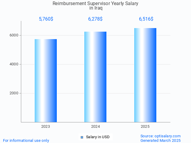 reimbursement supervisor salary in iraq 2025 reimbursement supervisor salary in iraq 2025