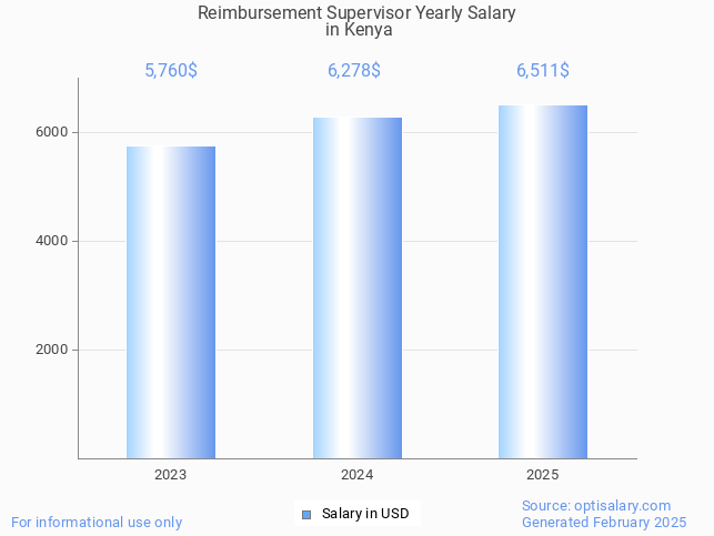 reimbursement supervisor salary in kenya 2025 reimbursement supervisor salary in kenya 2025