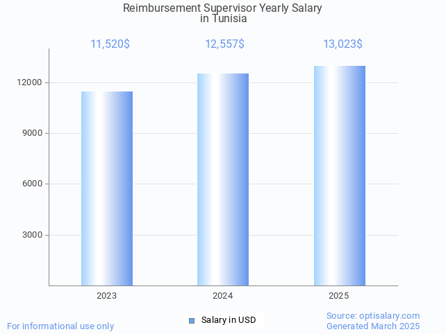 reimbursement supervisor salary in tunisia 2025 reimbursement supervisor salary in tunisia 2025