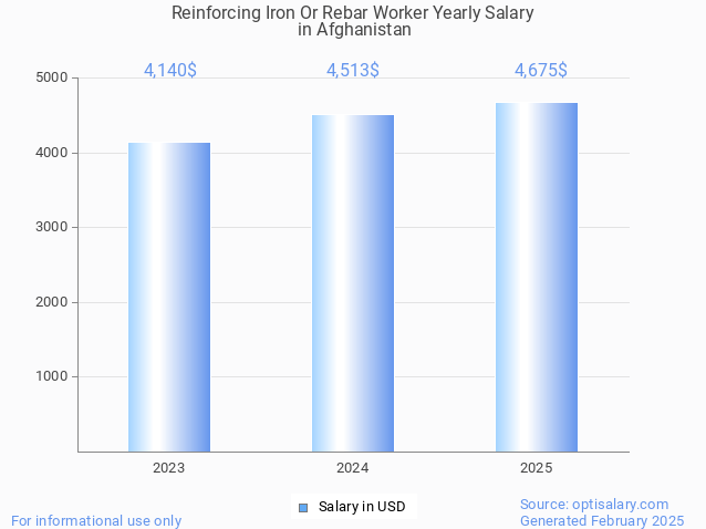 reinforcing iron or rebar worker salary in afghanistan 2025 reinforcing iron or rebar worker salary in afghanistan 2025