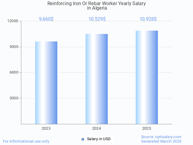 reinforcing iron or rebar worker salary in algeria 2025 reinforcing iron or rebar worker salary in algeria 2025