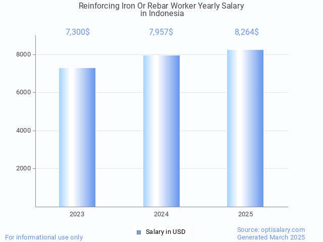 reinforcing iron or rebar worker salary in indonesia 2025 reinforcing iron or rebar worker salary in indonesia 2025