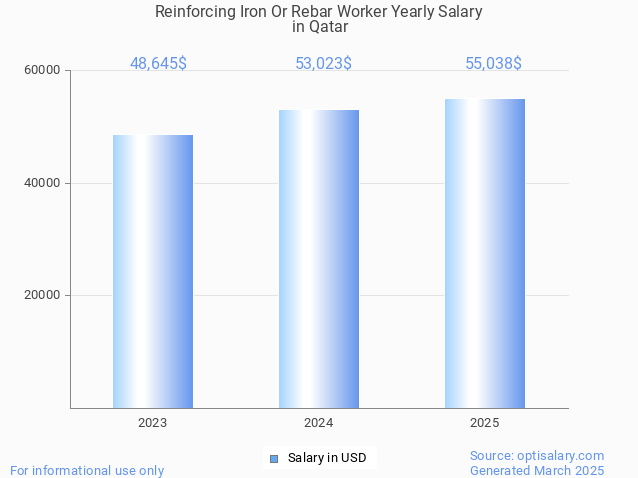reinforcing iron or rebar worker salary in qatar 2025 reinforcing iron or rebar worker salary in qatar 2025