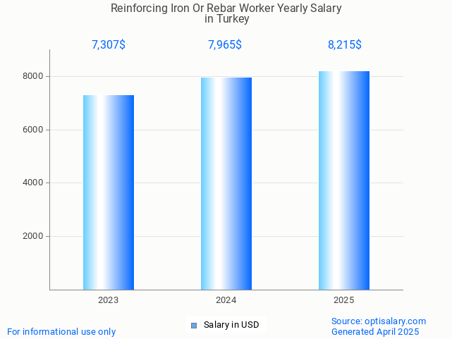reinforcing iron or rebar worker salary in turkey 2025 reinforcing iron or rebar worker salary in turkey 2025