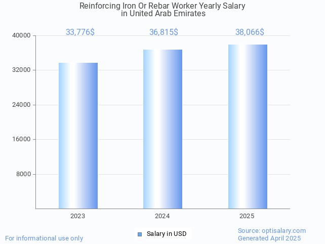reinforcing iron or rebar worker salary in united arab emirates 2025 reinforcing iron or rebar worker salary in united arab emirates 2025