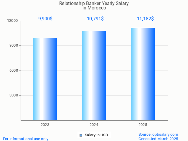 relationship banker salary in morocco 2025 relationship banker salary in morocco 2025