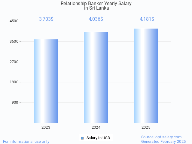 relationship banker salary in sri lanka 2025 relationship banker salary in sri lanka 2025