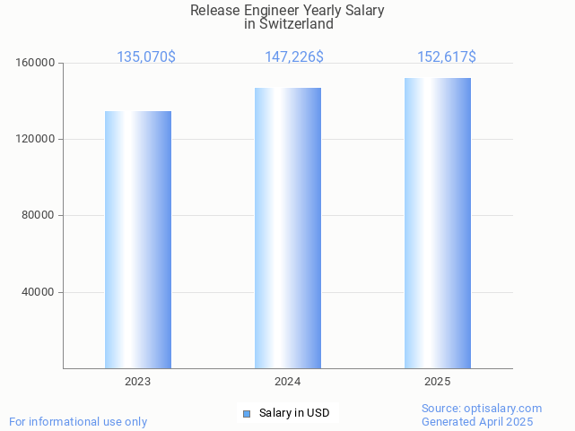 release engineer salary in switzerland 2025 release engineer salary in switzerland 2025