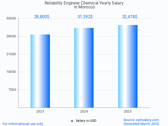 reliability engineer chemical salary in morocco 2025 reliability engineer chemical salary in morocco 2025