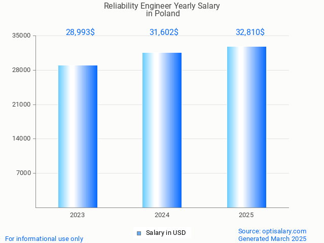reliability engineer salary in poland 2025 reliability engineer salary in poland 2025
