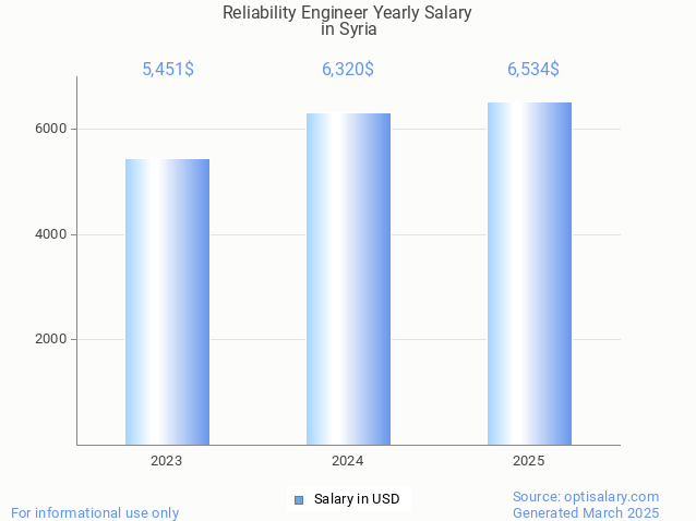 reliability engineer salary in syria 2025 reliability engineer salary in syria 2025