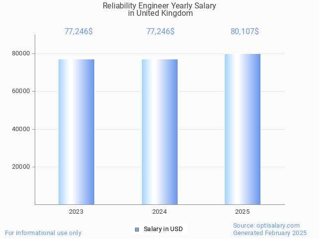 reliability engineer salary in united kingdom 2025 reliability engineer salary in united kingdom 2025