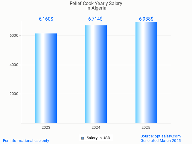 relief cook salary in algeria 2025 relief cook salary in algeria 2025