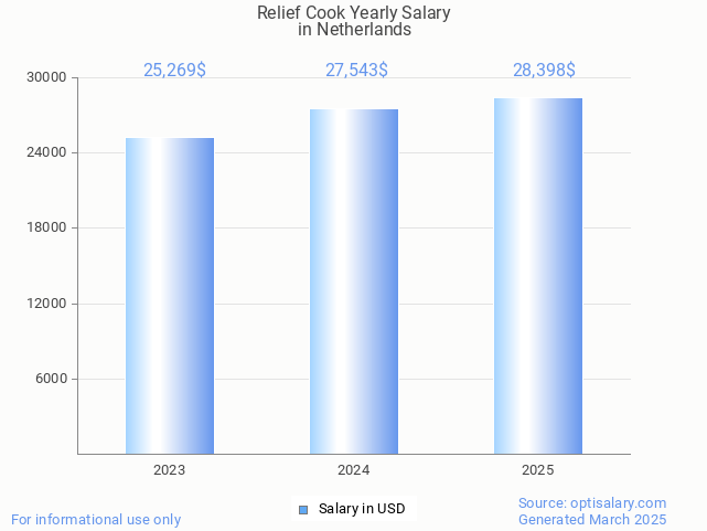 relief cook salary in netherlands 2025 relief cook salary in netherlands 2025