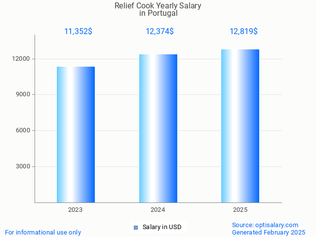 relief cook salary in portugal 2025 relief cook salary in portugal 2025