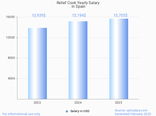 relief cook salary in spain 2025 relief cook salary in spain 2025