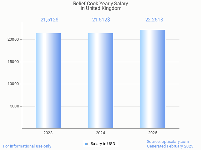 relief cook salary in united kingdom 2025 relief cook salary in united kingdom 2025