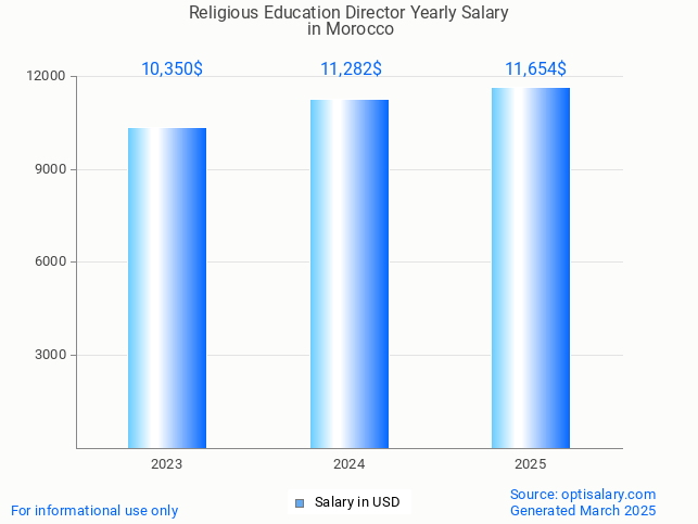 religious education director salary in morocco 2025 religious education director salary in morocco 2025