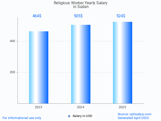 religious worker salary in sudan 2025 religious worker salary in sudan 2025