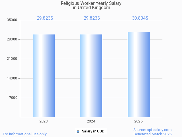 religious worker salary in united kingdom 2025 religious worker salary in united kingdom 2025