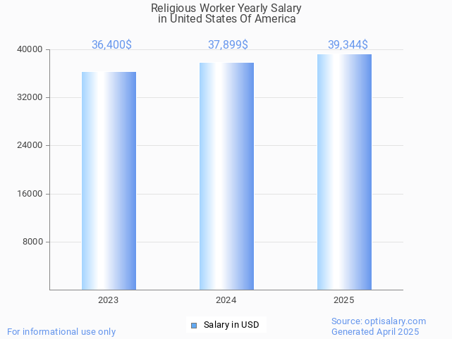 religious worker salary in united states of america 2025 religious worker salary in united states of america 2025