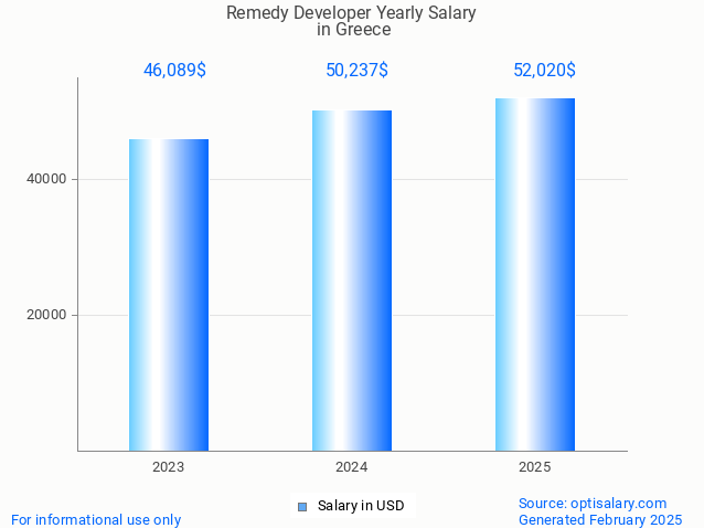 remedy developer salary in greece 2025 remedy developer salary in greece 2025