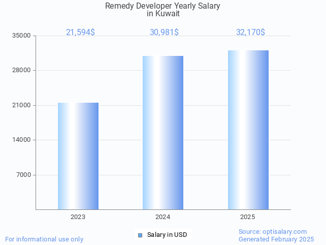 remedy developer salary in kuwait 2025 remedy developer salary in kuwait 2025