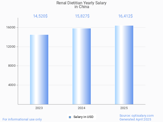 renal dietitian salary in china 2025 renal dietitian salary in china 2025