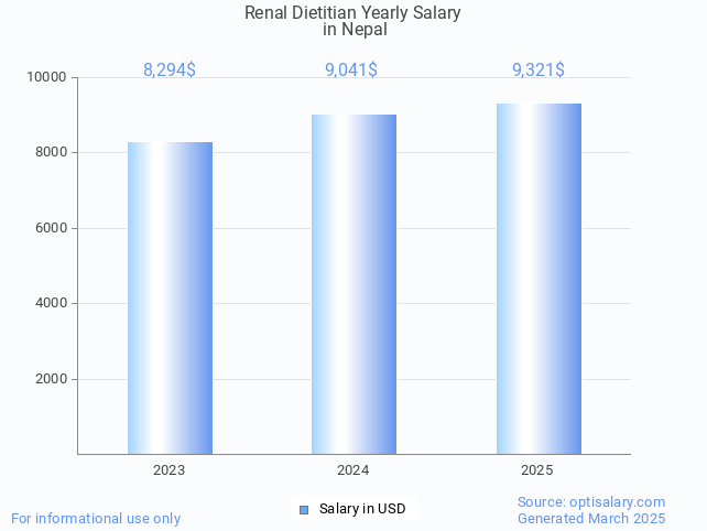renal dietitian salary in nepal 2025 renal dietitian salary in nepal 2025