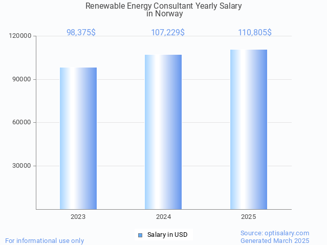 renewable energy consultant salary in norway 2025 renewable energy consultant salary in norway 2025