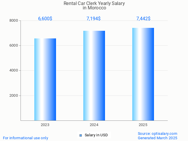rental car clerk salary in morocco 2025 rental car clerk salary in morocco 2025