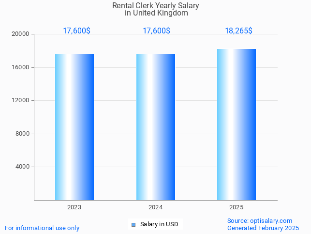 rental clerk salary in united kingdom 2025 rental clerk salary in united kingdom 2025