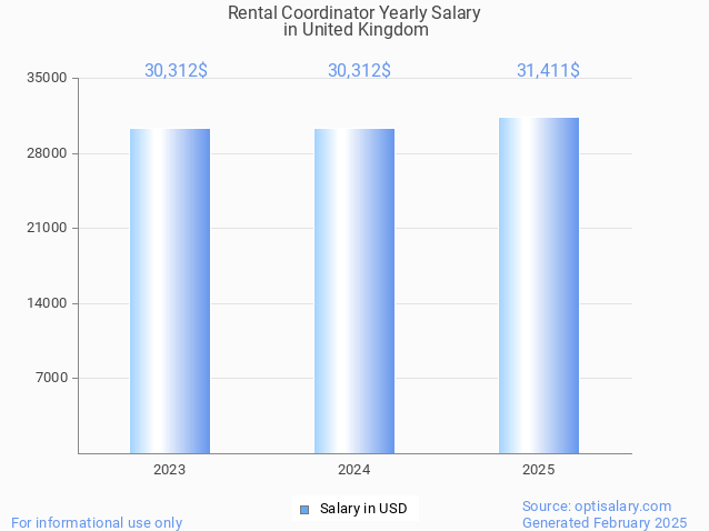 rental coordinator salary in united kingdom 2025 rental coordinator salary in united kingdom 2025