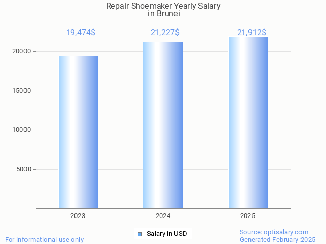 repair shoemaker salary in brunei 2025 repair shoemaker salary in brunei 2025