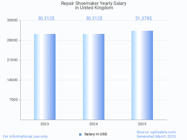 repair shoemaker salary in united kingdom 2025 repair shoemaker salary in united kingdom 2025