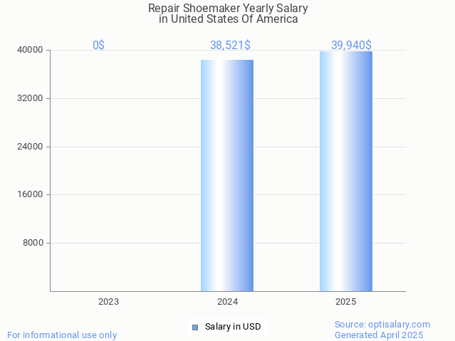 repair shoemaker salary in united states of america 2025 repair shoemaker salary in united states of america 2025