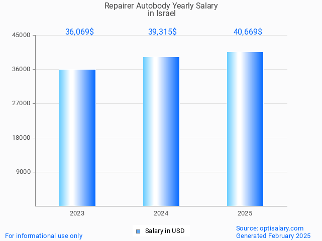 repairer autobody salary in israel 2025 repairer autobody salary in israel 2025