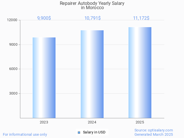 repairer autobody salary in morocco 2025 repairer autobody salary in morocco 2025