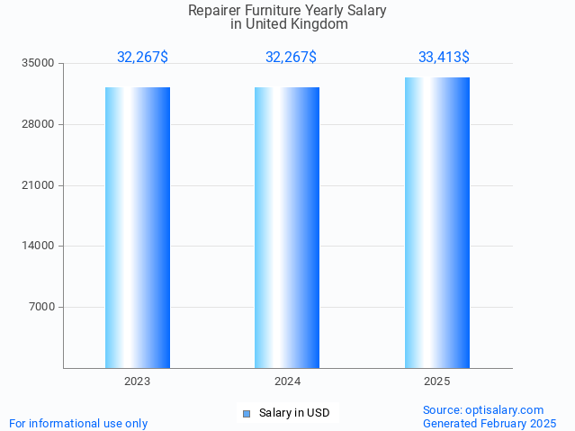 repairer furniture salary in united kingdom 2025 repairer furniture salary in united kingdom 2025