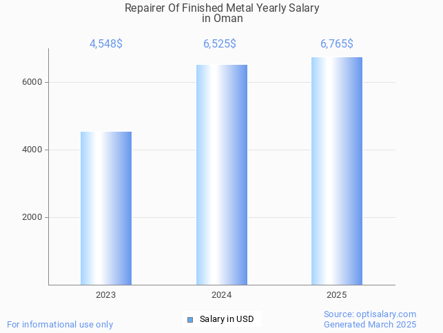 repairer of finished metal salary in oman 2025 repairer of finished metal salary in oman 2025